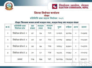 प्रतिनिधिसभा निर्वाचन:  एक मतदातास्थल सहित १८ केन्द्र थप गरियो